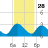 Arundel Plantation tide chart for Thursday, November 28, 2024