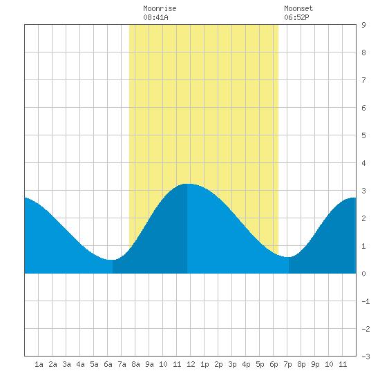 Arundel Plantation tide chart for Saturday, November 2, 2024