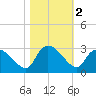 Arundel Plantation tide chart for Saturday, November 2, 2024