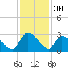 Arundel Plantation tide chart for Saturday, November 30, 2024