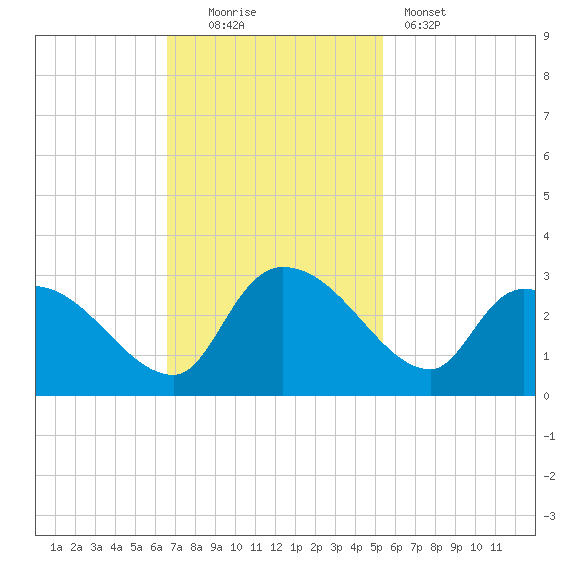 Arundel Plantation tide chart for Sunday, November 3, 2024