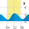 Arundel Plantation tide chart for Sunday, November 3, 2024
