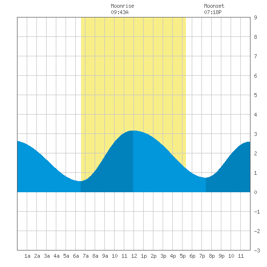 Arundel Plantation tide chart for Monday, November 4, 2024