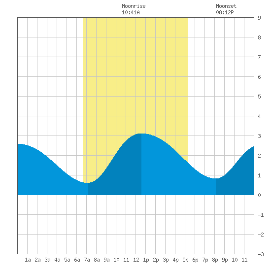 Arundel Plantation tide chart for Tuesday, November 5, 2024
