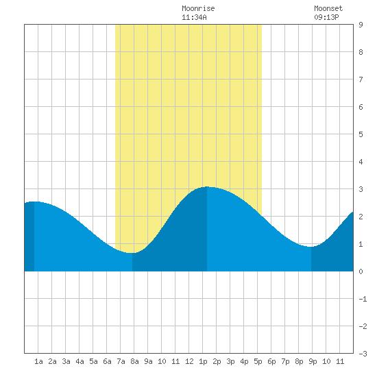 Arundel Plantation tide chart for Wednesday, November 6, 2024