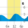 Arundel Plantation tide chart for Wednesday, November 6, 2024