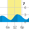 Arundel Plantation tide chart for Thursday, November 7, 2024