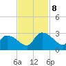 Arundel Plantation tide chart for Friday, November 8, 2024