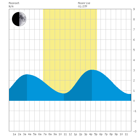 Arundel Plantation tide chart for Saturday, November 9, 2024