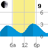 Arundel Plantation tide chart for Saturday, November 9, 2024