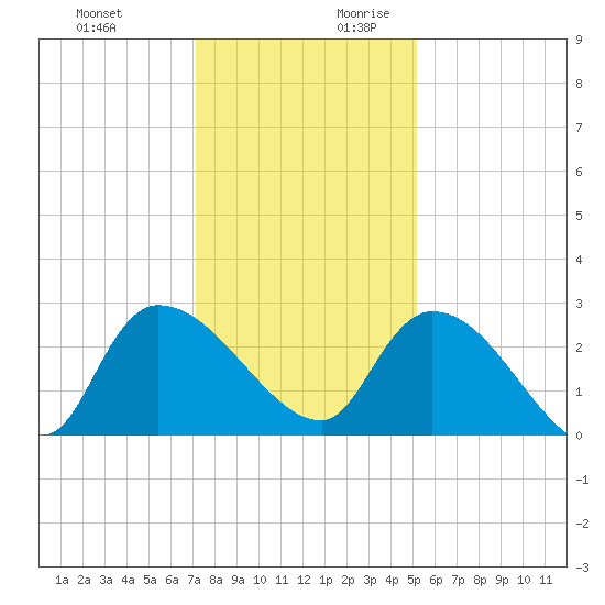 Arundel Plantation tide chart for Tuesday, December 10, 2024