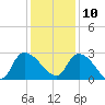 Arundel Plantation tide chart for Tuesday, December 10, 2024