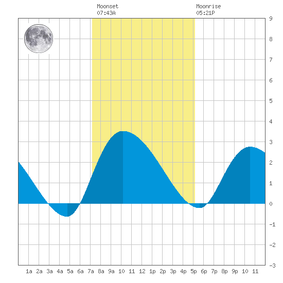 Arundel Plantation tide chart for Sunday, December 15, 2024