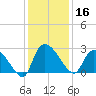 Arundel Plantation tide chart for Monday, December 16, 2024