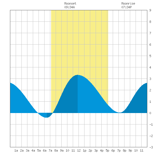Arundel Plantation tide chart for Tuesday, December 17, 2024