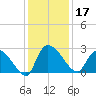 Arundel Plantation tide chart for Tuesday, December 17, 2024