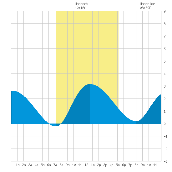 Arundel Plantation tide chart for Wednesday, December 18, 2024
