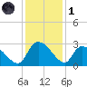 Arundel Plantation tide chart for Sunday, December 1, 2024