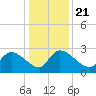 Arundel Plantation tide chart for Saturday, December 21, 2024