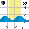 Arundel Plantation tide chart for Sunday, December 22, 2024