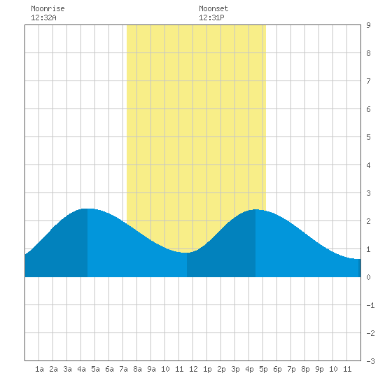 Arundel Plantation tide chart for Monday, December 23, 2024