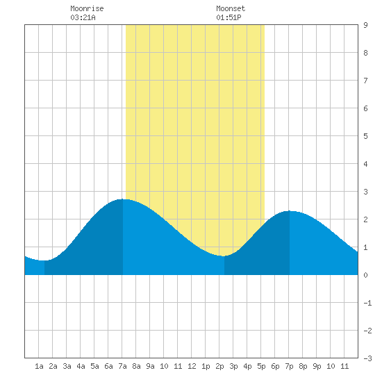 Arundel Plantation tide chart for Thursday, December 26, 2024