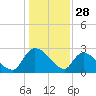 Arundel Plantation tide chart for Saturday, December 28, 2024