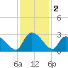 Arundel Plantation tide chart for Monday, December 2, 2024