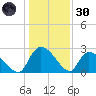 Arundel Plantation tide chart for Monday, December 30, 2024