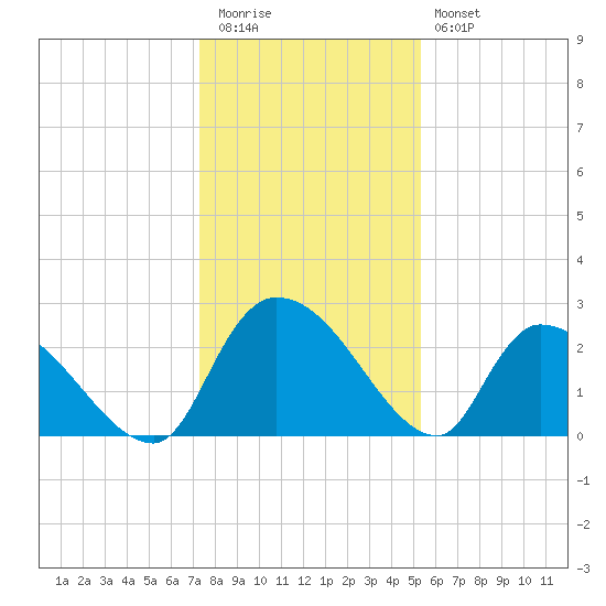 Arundel Plantation tide chart for Tuesday, December 31, 2024