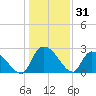 Arundel Plantation tide chart for Tuesday, December 31, 2024