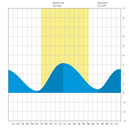 Arundel Plantation tide chart for Tuesday, December 3, 2024