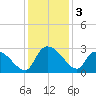 Arundel Plantation tide chart for Tuesday, December 3, 2024