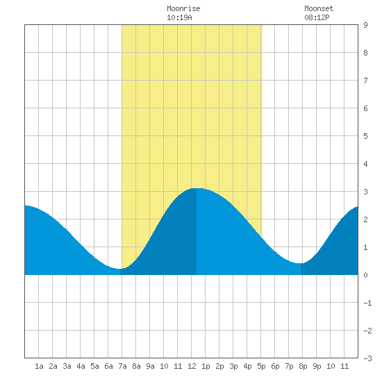 Arundel Plantation tide chart for Wednesday, December 4, 2024