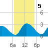 Arundel Plantation tide chart for Thursday, December 5, 2024