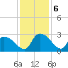 Arundel Plantation tide chart for Friday, December 6, 2024