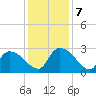 Arundel Plantation tide chart for Saturday, December 7, 2024