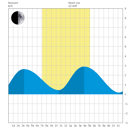 Arundel Plantation tide chart for Sunday, December 8, 2024