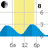 Arundel Plantation tide chart for Sunday, December 8, 2024