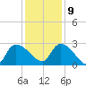 Arundel Plantation tide chart for Monday, December 9, 2024