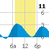 Arundel Plantation tide chart for Saturday, January 11, 2025