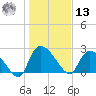 Arundel Plantation tide chart for Monday, January 13, 2025