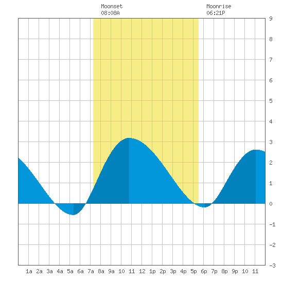 Arundel Plantation tide chart for Tuesday, January 14, 2025