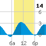 Arundel Plantation tide chart for Tuesday, January 14, 2025