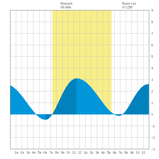 Arundel Plantation tide chart for Wednesday, January 15, 2025