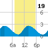 Arundel Plantation tide chart for Sunday, January 19, 2025