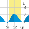 Arundel Plantation tide chart for Wednesday, January 1, 2025