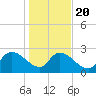 Arundel Plantation tide chart for Monday, January 20, 2025
