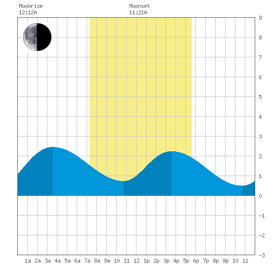 Arundel Plantation tide chart for Tuesday, January 21, 2025