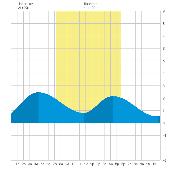 Arundel Plantation tide chart for Wednesday, January 22, 2025